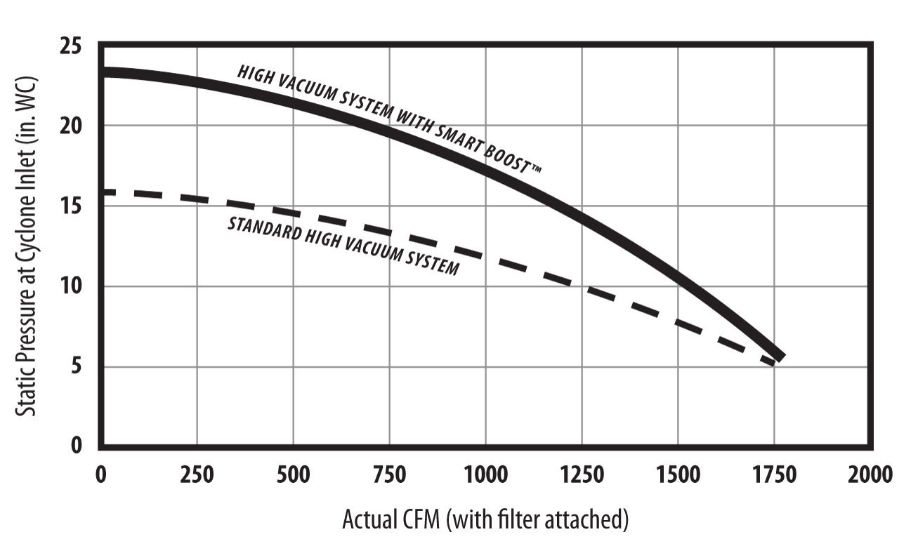 5-hp-smart-high-vacuum-cfm-graph-1