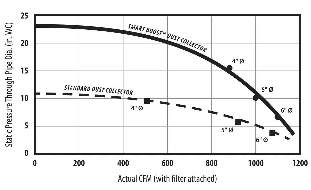 5-hp-smart-gorilla-pro-cfm-graph-1